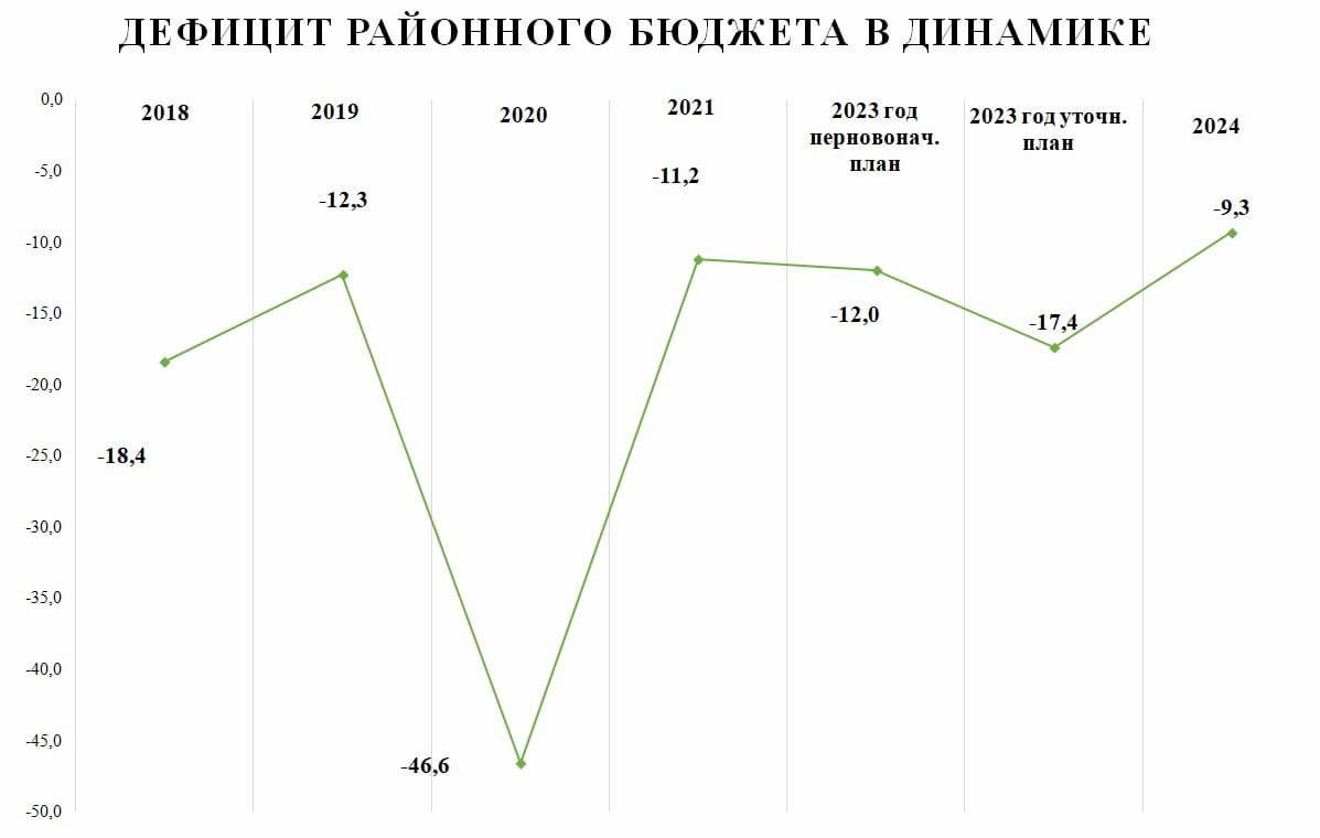 Дефицит районного бюджета в динамике.