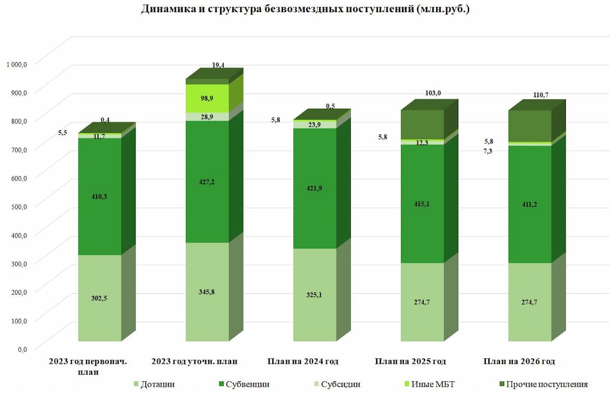 Динамика и структура безвозмездных поступлений.