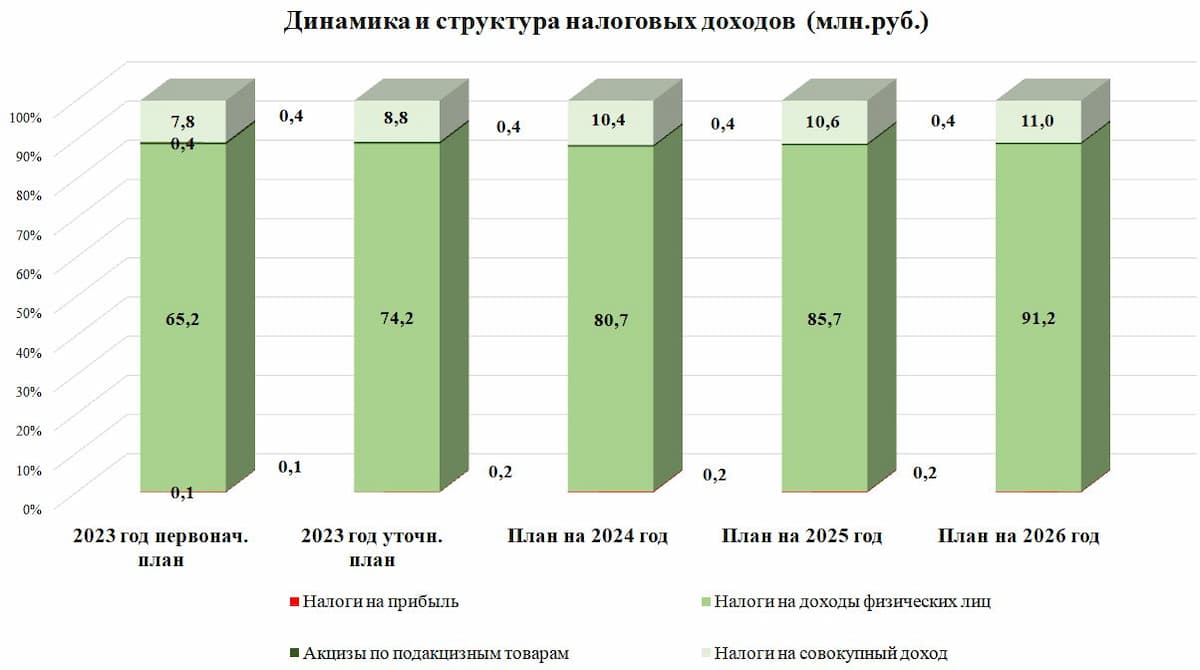 Динамика и структура налоговых доходов.