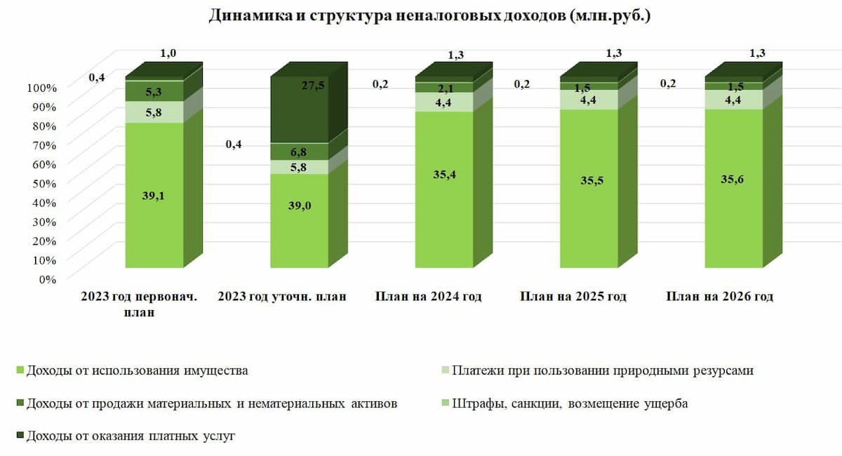 Динамика и структура неналоговых доходов.