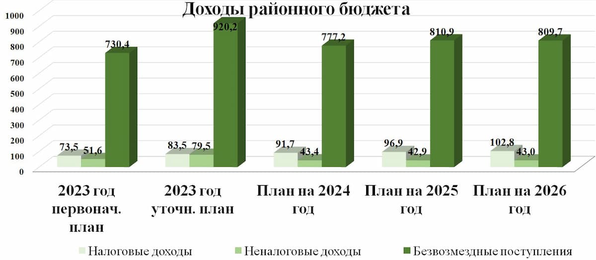 Доходы районного бюджета.