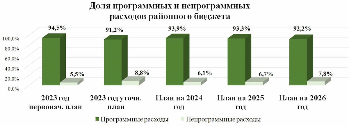 Доля программных и непрограммных расходов районного бюджета.