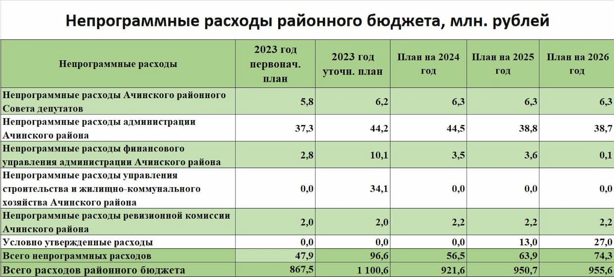 Непрограммные расходы районного бюджета.