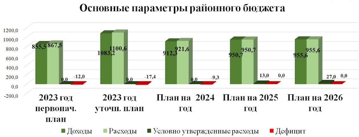 Основные параметры районного бюджета.