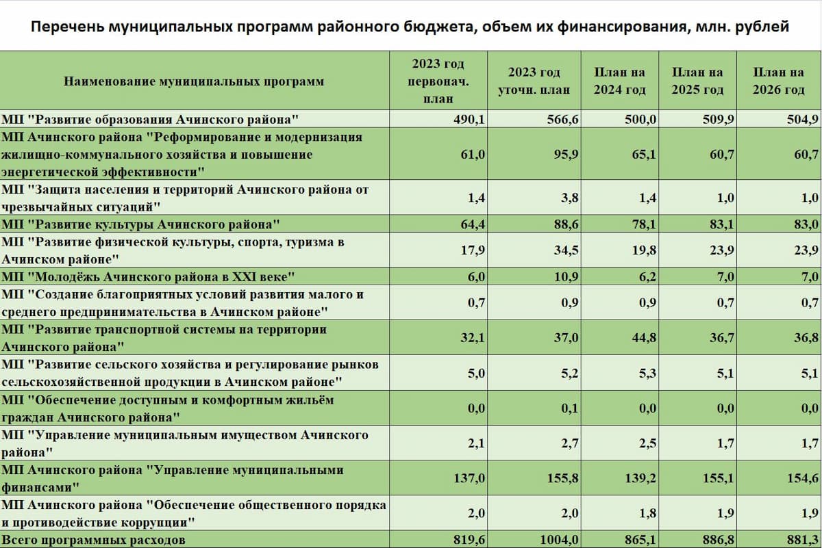 Перечень муниципальных программ районного бюджета.