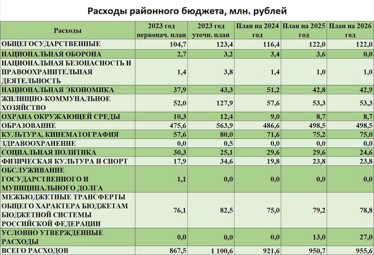 Расходы районного бюджета.